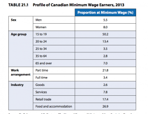 Who Makes the Minimum Wage?